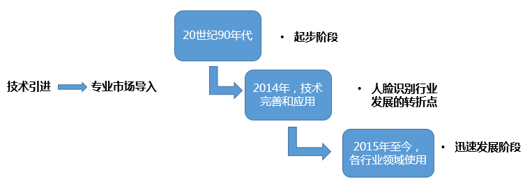 人脸识别技术在我国发展的进程