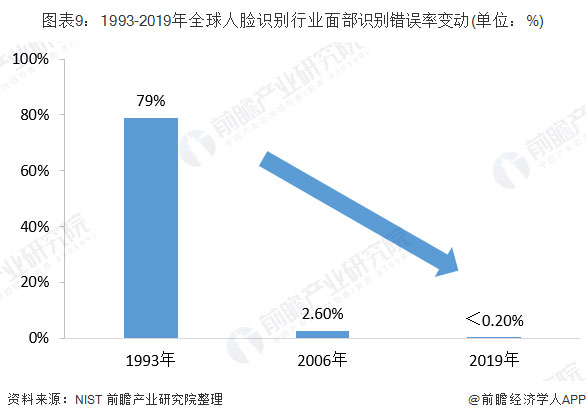 1993-2019年全球人脸识别行业面部识别错误率变动