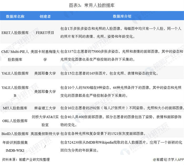图表3:常用人脸数据库