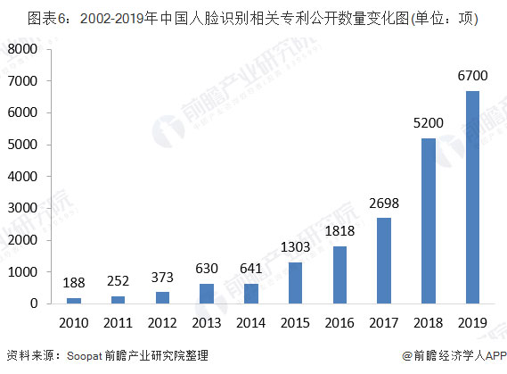 2002-2019年中国人脸识别相关专利公开数量变化图