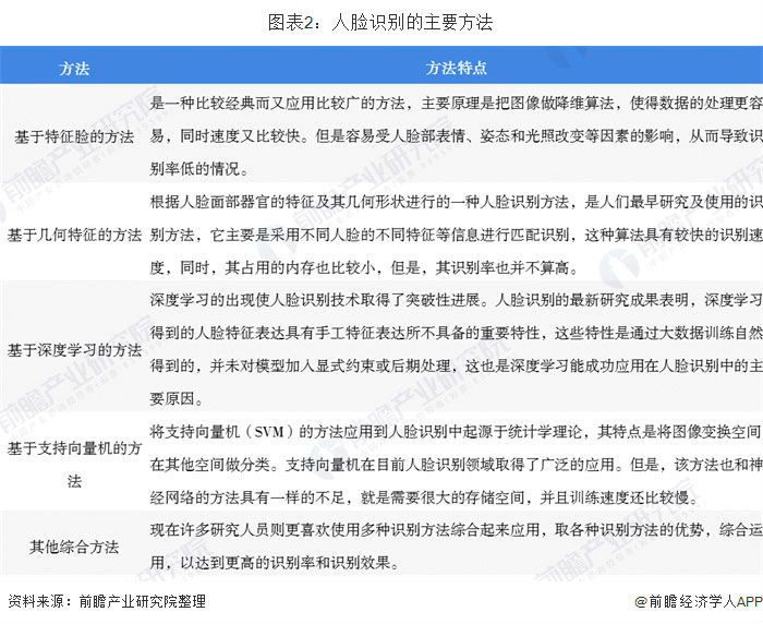 图表2:人脸识别的主要方法