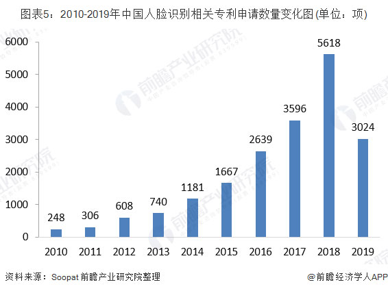 2010-2019年中国人脸识别相关专利申请数量变化图