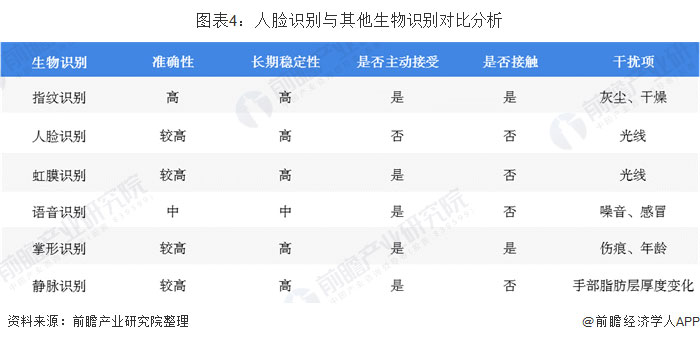 图表4:人脸识别与其他生物识别对比分析