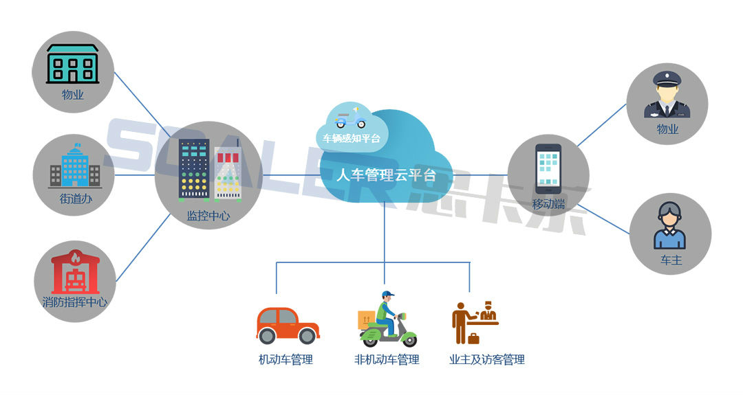 电动自行车管控系统