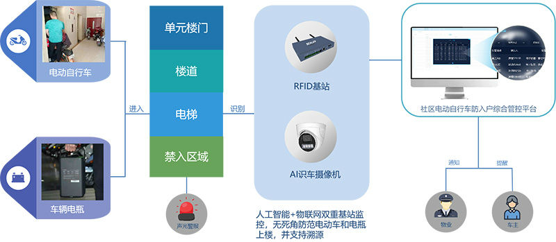 电动自行车防入户系统