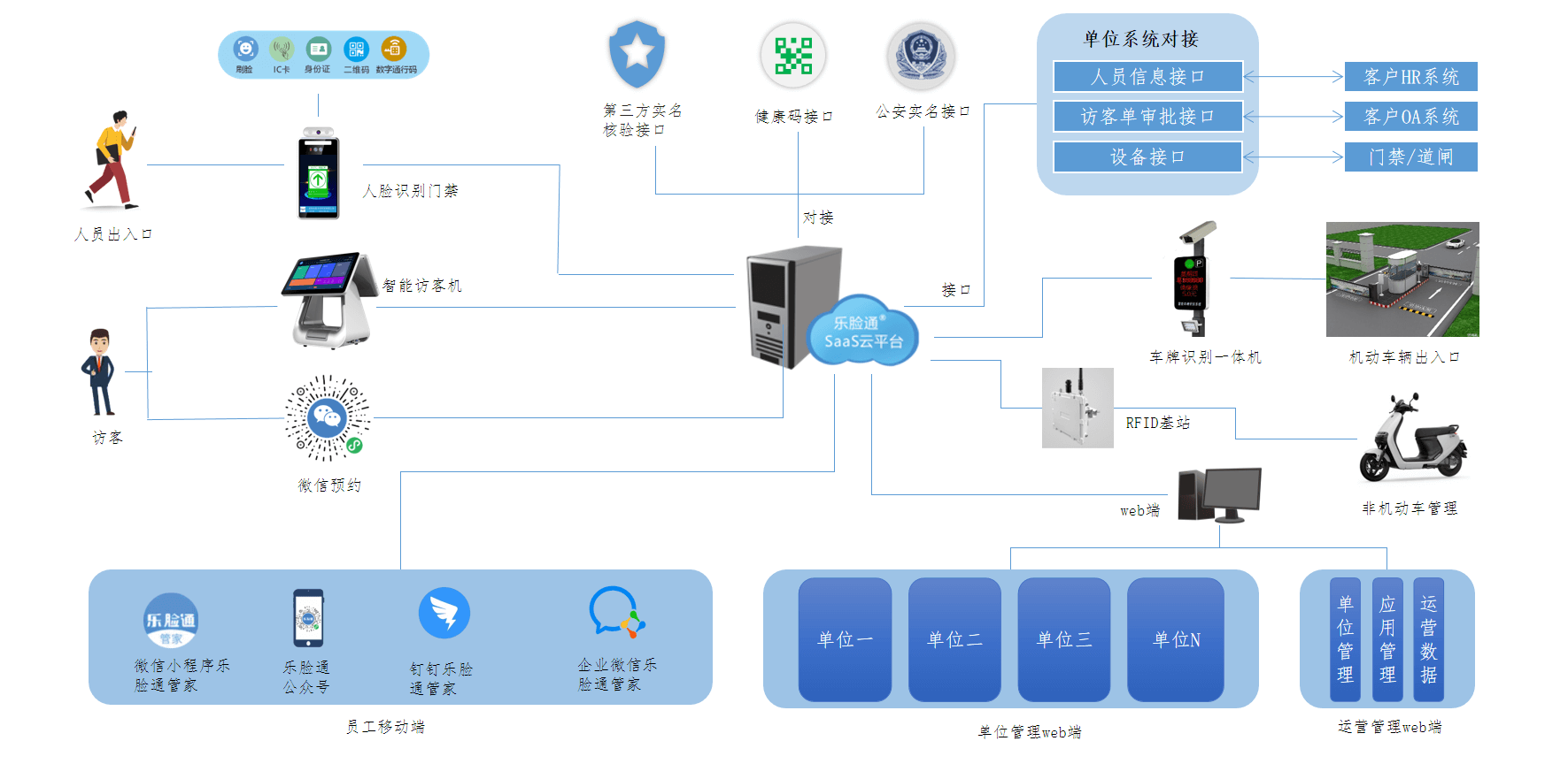 乐脸通访客系统网络架构