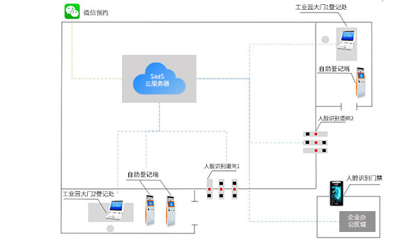 工业区出入登记访客管理系统解决方案